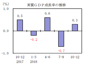 実質ＧＤＰ（国内総生産）成長率の推移